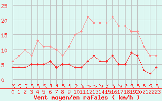 Courbe de la force du vent pour Les Pennes-Mirabeau (13)
