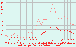 Courbe de la force du vent pour Lussat (23)