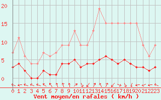 Courbe de la force du vent pour Dolembreux (Be)