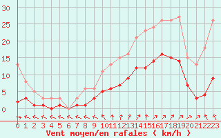 Courbe de la force du vent pour Pouzauges (85)