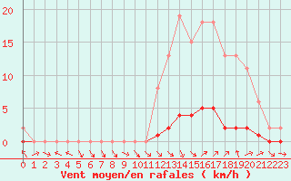 Courbe de la force du vent pour Saint-Paul-lez-Durance (13)