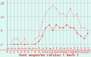 Courbe de la force du vent pour Lobbes (Be)