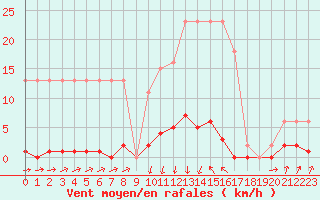 Courbe de la force du vent pour Herserange (54)