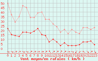 Courbe de la force du vent pour Sermange-Erzange (57)