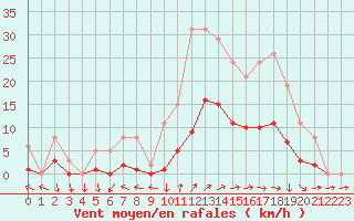 Courbe de la force du vent pour Berson (33)