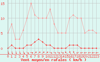 Courbe de la force du vent pour Lamballe (22)