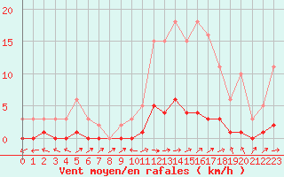 Courbe de la force du vent pour Lhospitalet (46)