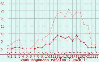 Courbe de la force du vent pour Champagne-sur-Seine (77)