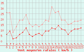 Courbe de la force du vent pour Nonaville (16)