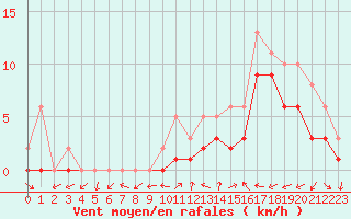 Courbe de la force du vent pour Manlleu (Esp)