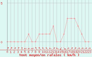 Courbe de la force du vent pour Quimperl (29)