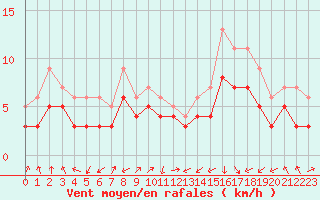 Courbe de la force du vent pour Plussin (42)