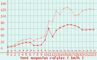 Courbe de la force du vent pour Cap Corse (2B)