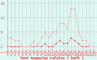 Courbe de la force du vent pour La Ville-Dieu-du-Temple Les Cloutiers (82)