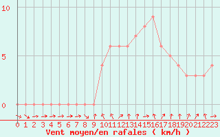 Courbe de la force du vent pour Quimperl (29)