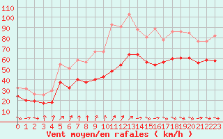 Courbe de la force du vent pour Cap Gris-Nez (62)