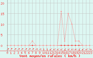 Courbe de la force du vent pour Trgueux (22)