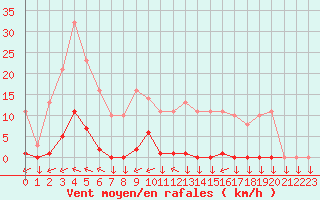 Courbe de la force du vent pour Variscourt (02)