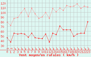 Courbe de la force du vent pour Mont-Aigoual (30)