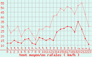 Courbe de la force du vent pour Lyon - Saint-Exupry (69)