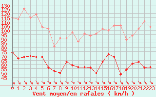 Courbe de la force du vent pour Mont-Aigoual (30)