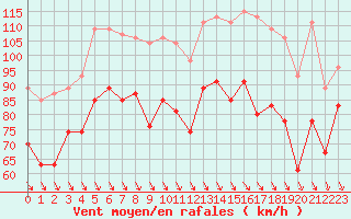 Courbe de la force du vent pour Cap Bar (66)