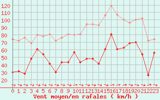 Courbe de la force du vent pour Cap Pertusato (2A)