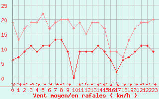 Courbe de la force du vent pour Solenzara - Base arienne (2B)