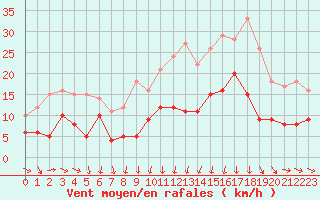 Courbe de la force du vent pour Reims-Prunay (51)