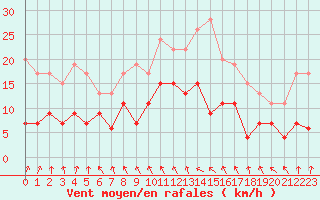 Courbe de la force du vent pour Villacoublay (78)