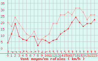 Courbe de la force du vent pour Mont-Aigoual (30)