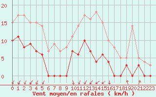 Courbe de la force du vent pour Quimper (29)