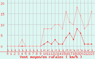 Courbe de la force du vent pour Saint-Yrieix-le-Djalat (19)