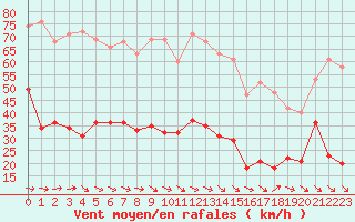 Courbe de la force du vent pour Montredon des Corbires (11)