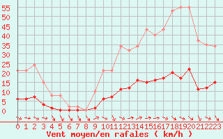 Courbe de la force du vent pour Pertuis - Grand Cros (84)