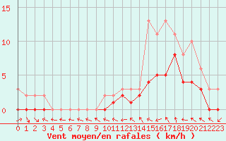 Courbe de la force du vent pour Manlleu (Esp)