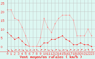 Courbe de la force du vent pour Clermont de l