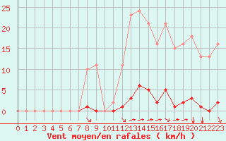 Courbe de la force du vent pour Bziers-Centre (34)
