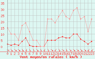 Courbe de la force du vent pour Remich (Lu)