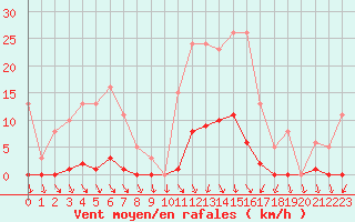 Courbe de la force du vent pour Cavalaire-sur-Mer (83)