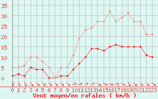 Courbe de la force du vent pour Pouzauges (85)