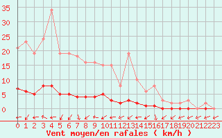 Courbe de la force du vent pour Fameck (57)