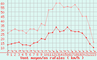 Courbe de la force du vent pour Montredon des Corbires (11)