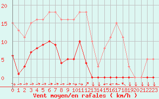 Courbe de la force du vent pour Cabestany (66)