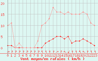 Courbe de la force du vent pour Clermont de l