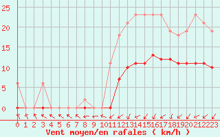 Courbe de la force du vent pour Hestrud (59)