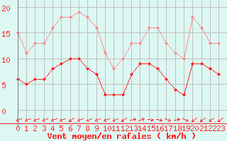 Courbe de la force du vent pour Pirou (50)