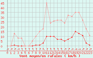 Courbe de la force du vent pour Mouilleron-le-Captif (85)