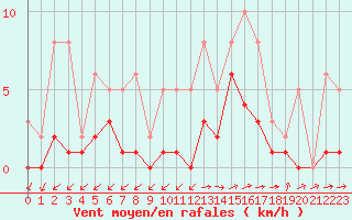 Courbe de la force du vent pour Lobbes (Be)