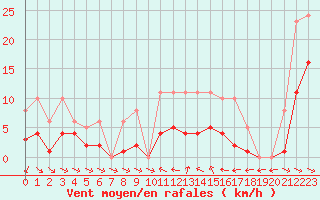 Courbe de la force du vent pour Pomrols (34)